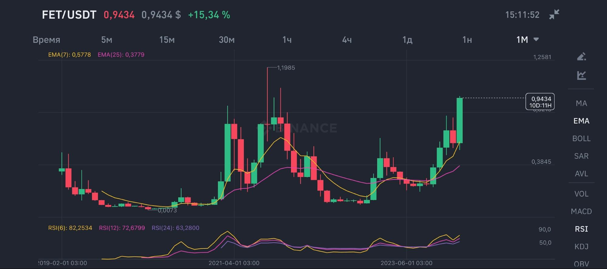 График монеты $FET и данные в процентах о его росте (на 19.02.2024)