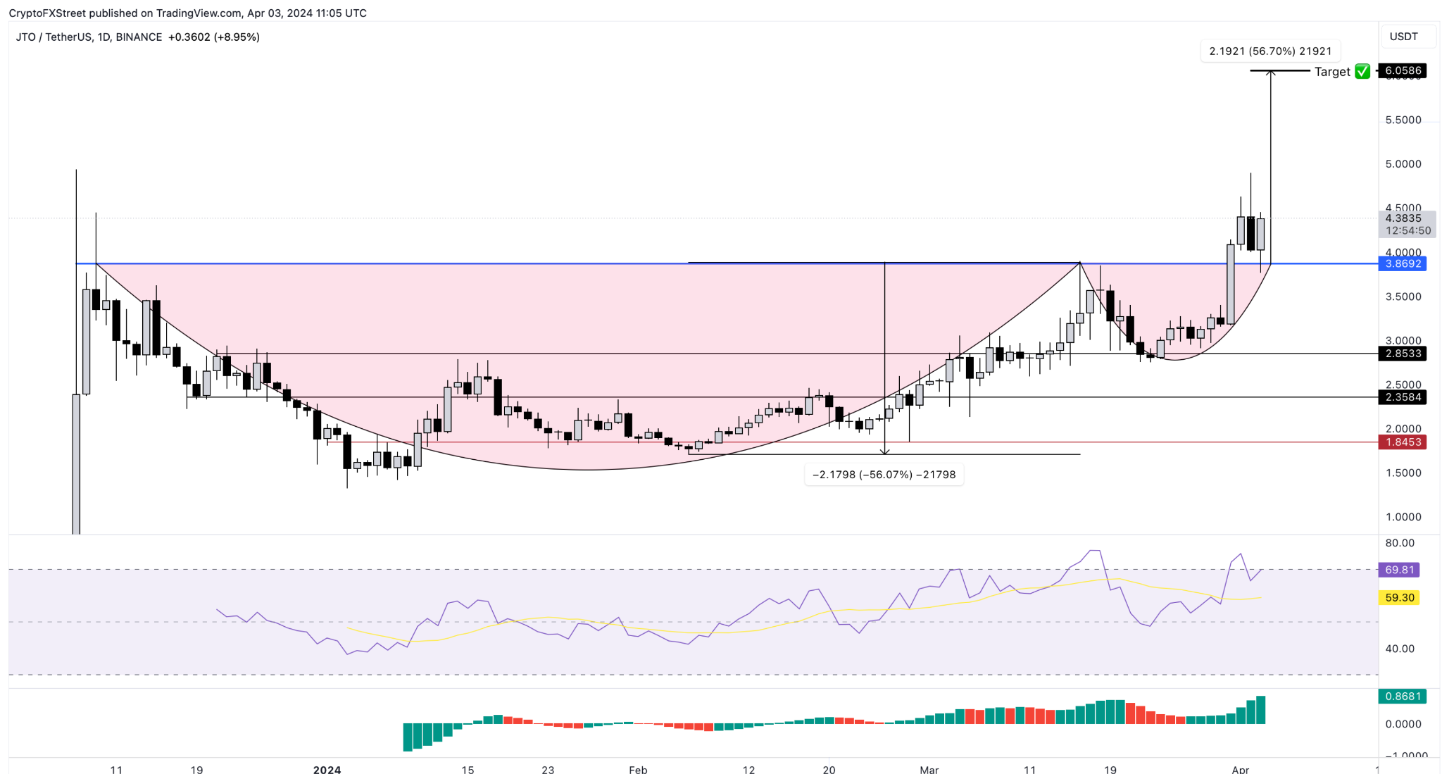 График JTO с показателями RSI