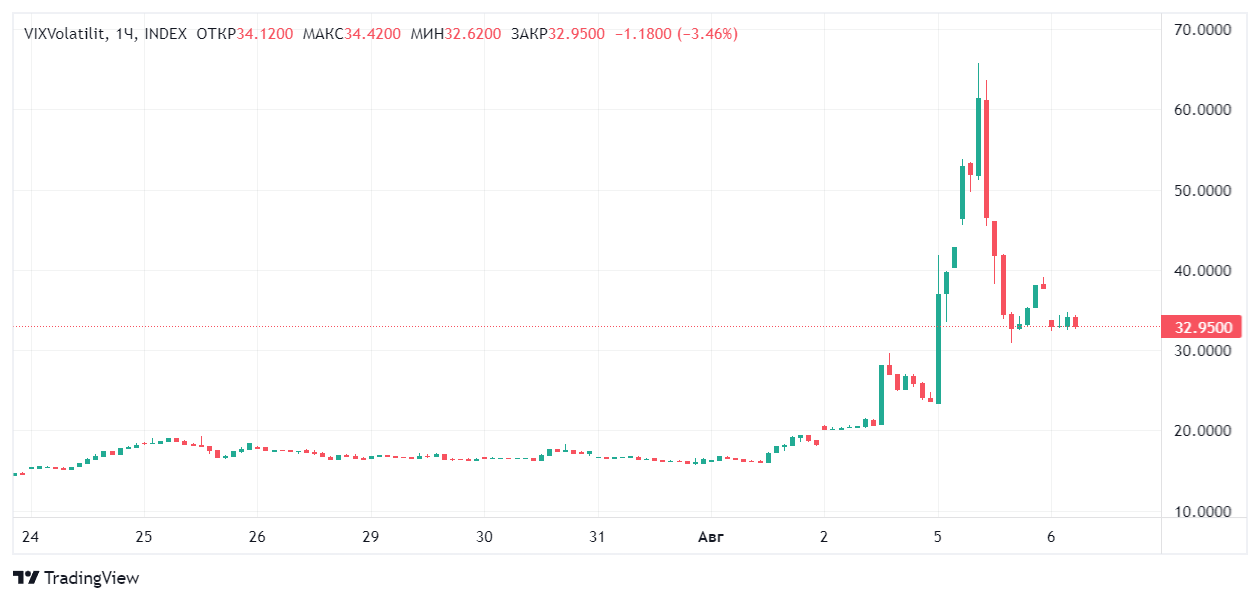 Колебания индекса страха VIX