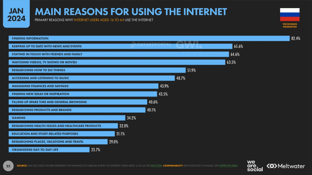 Топ-причины использования интернета в России