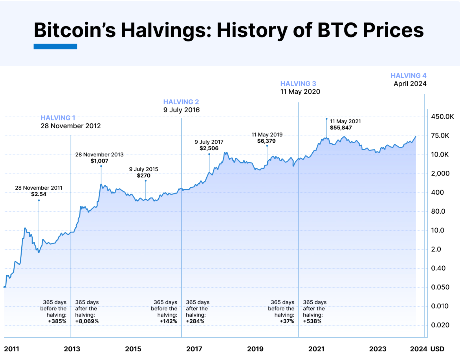 График роста цен на BTC после халвингов 