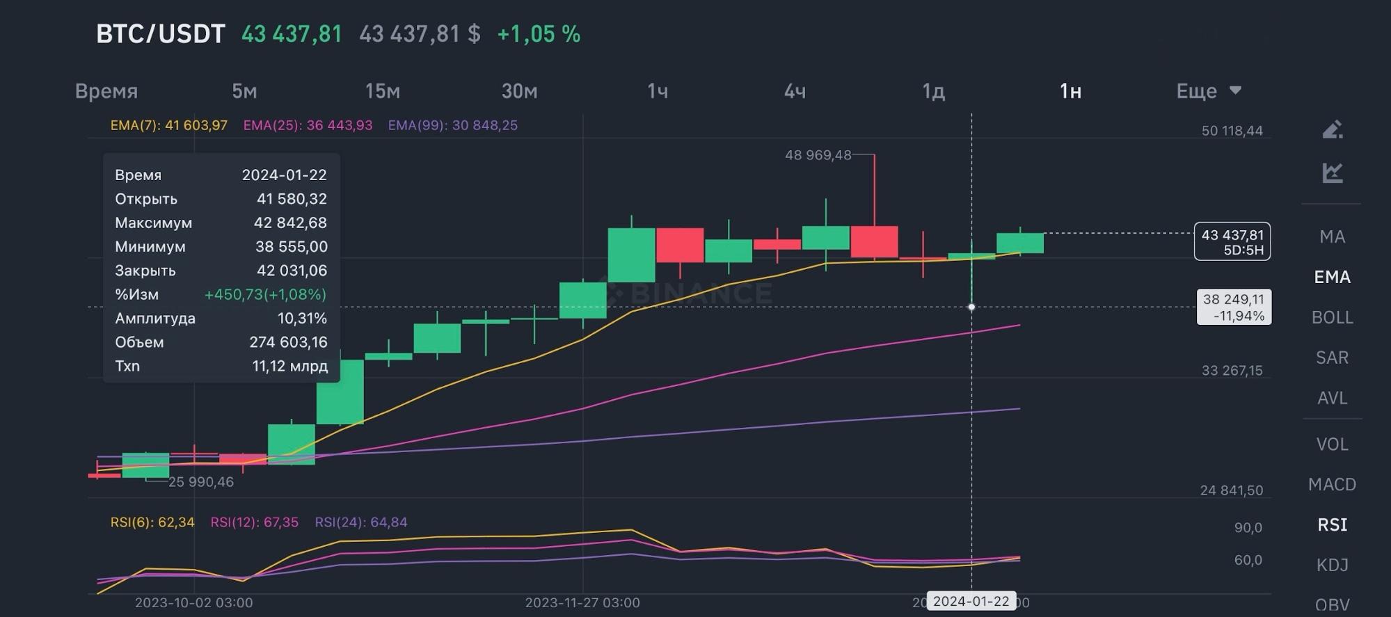 График снижения стоимости биткоина ниже $39 000