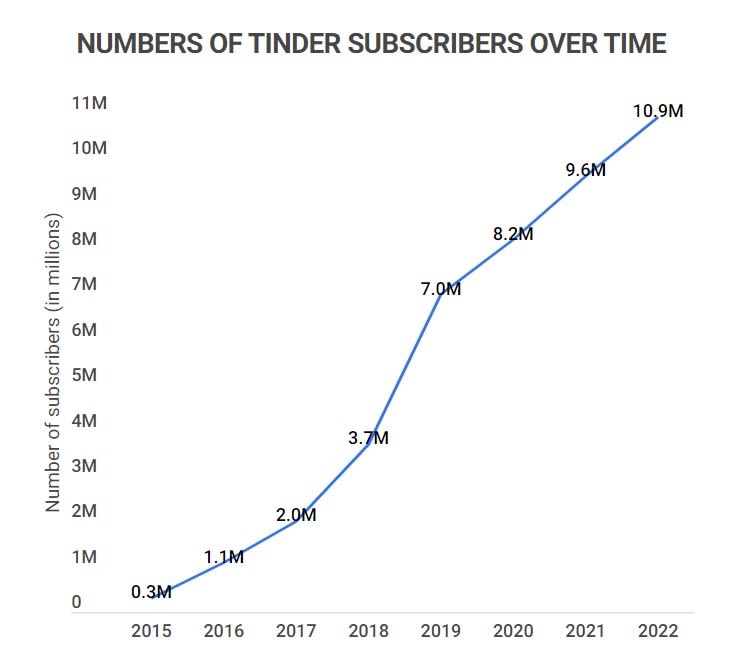 Статистика роста Tinder