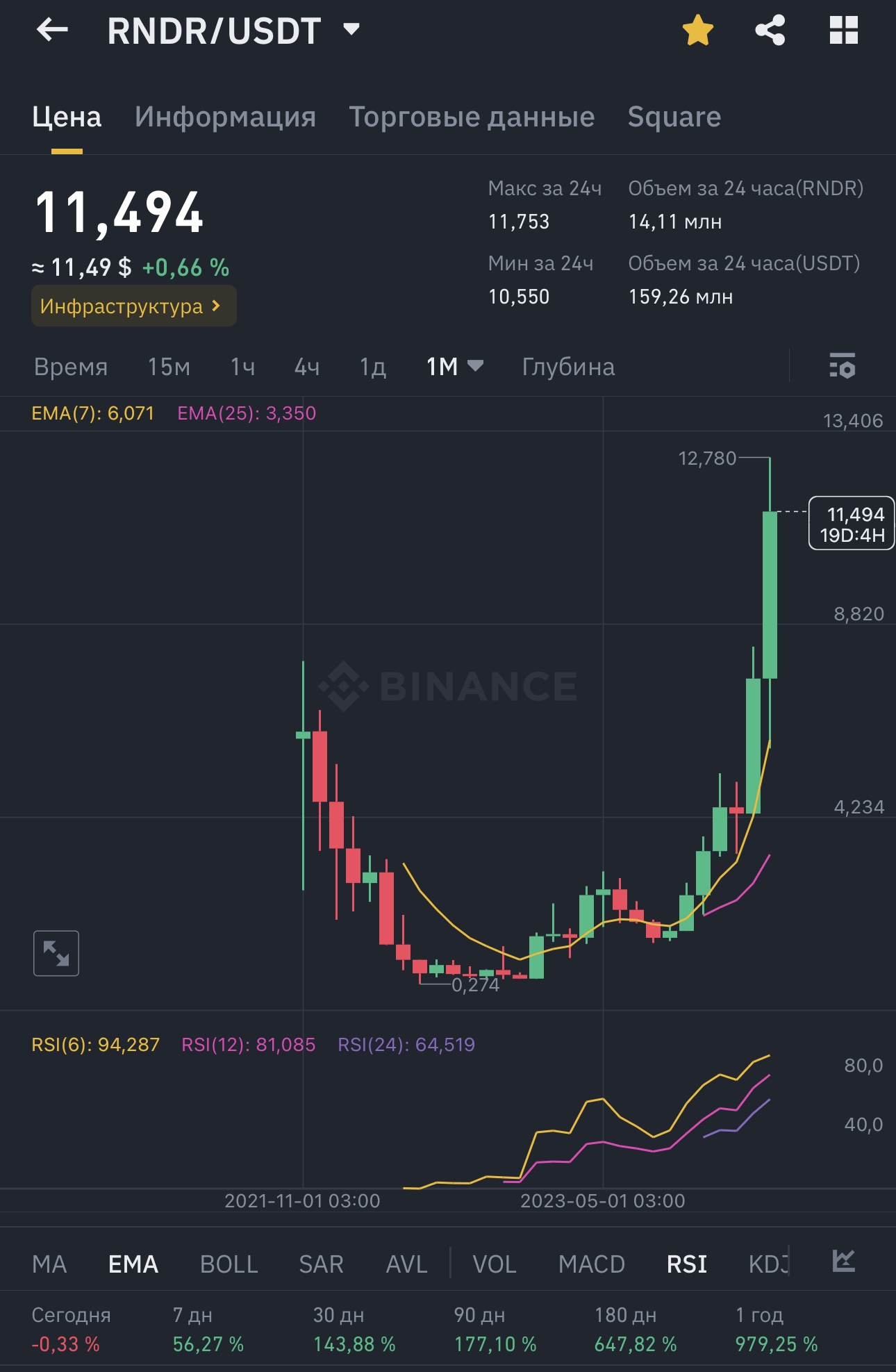 График стоимости и роста криптовалюты RNDR