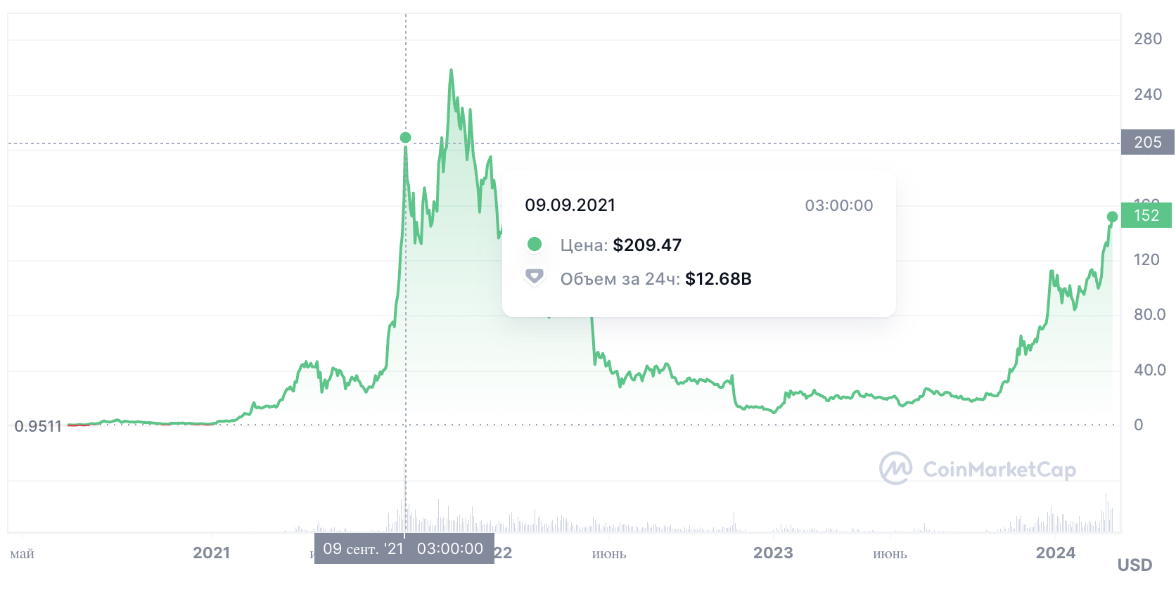 Токен $SOL через 1,5 года с момента запуска вырос с $0,95 до $209, что показывает рост в 22 000% 