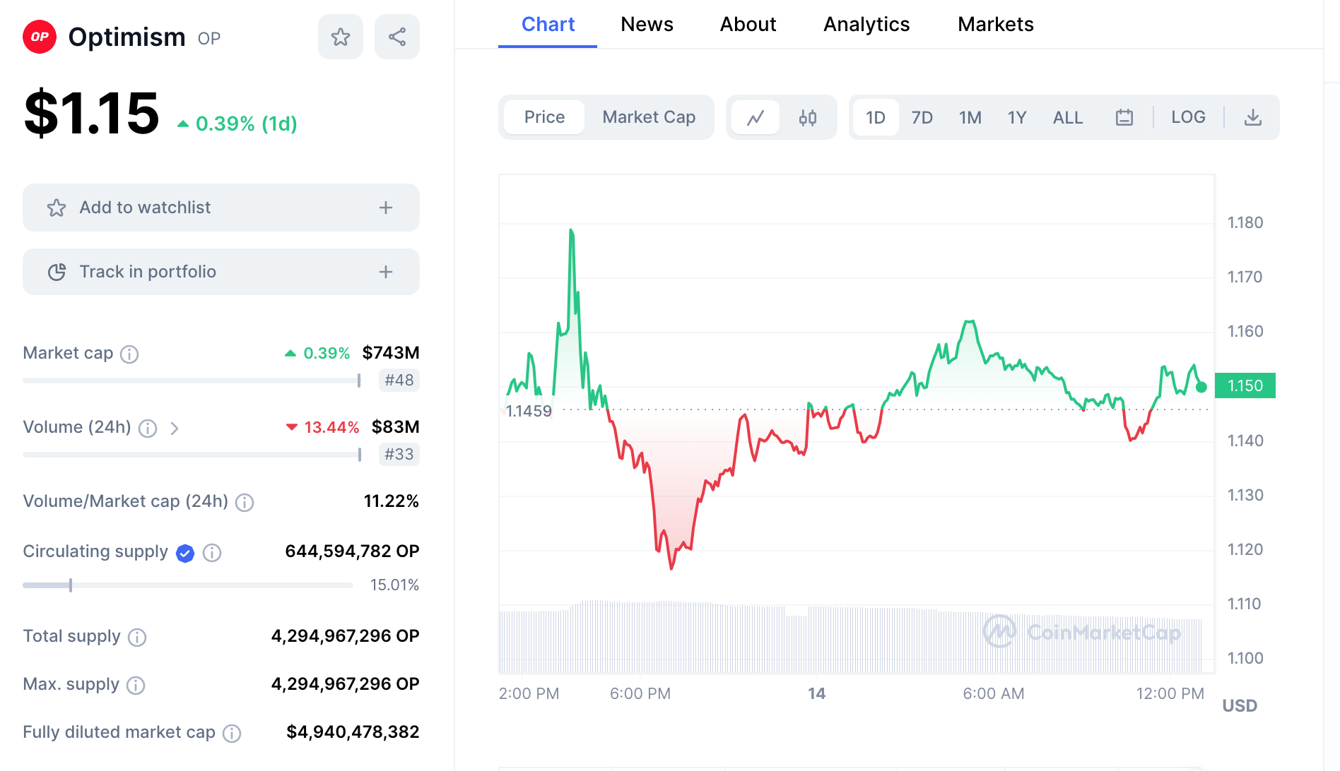 График цены $OP данные CoinMarketCap