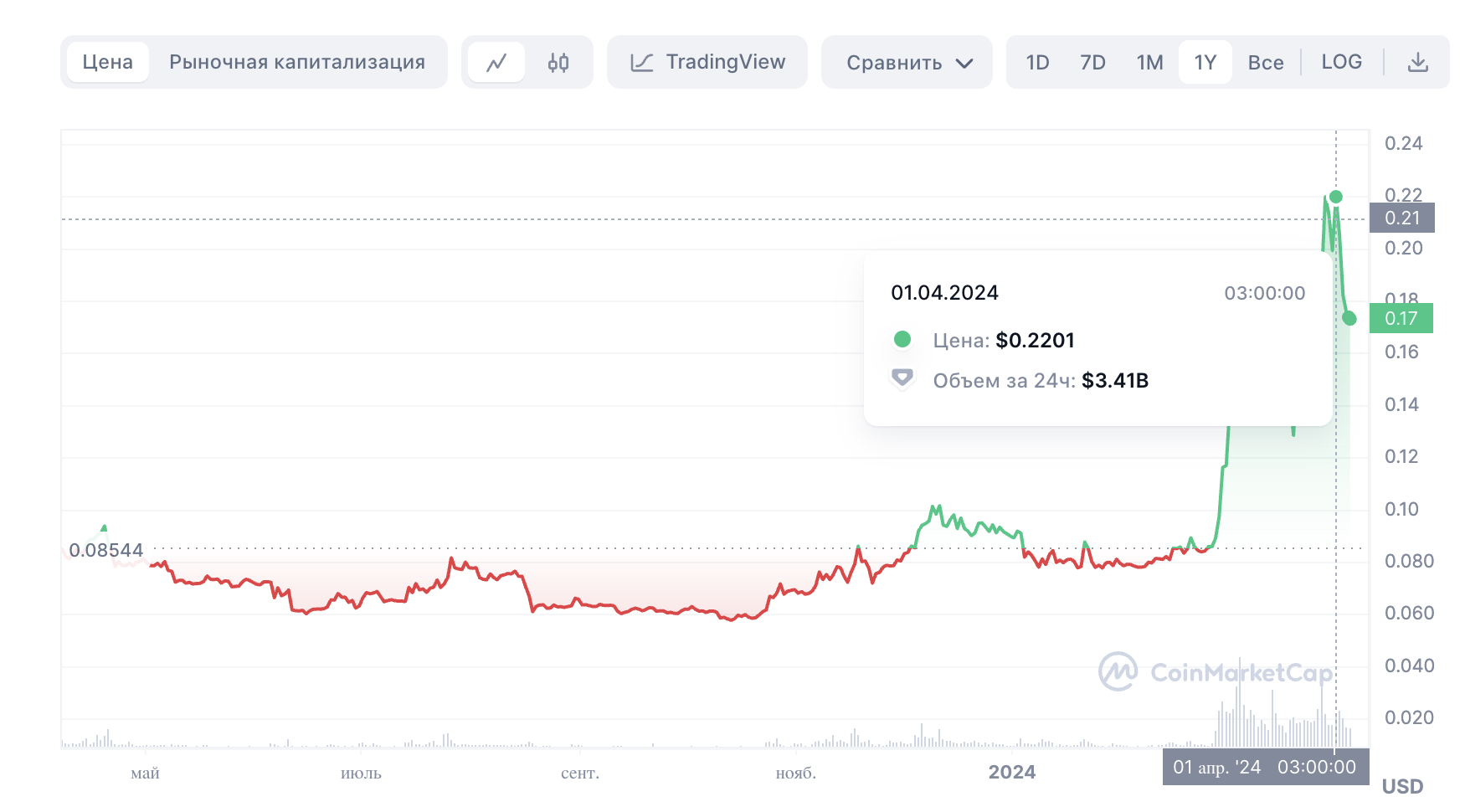 Данные CoinMarketCap, цена DOGE составляет $0,22 за монету