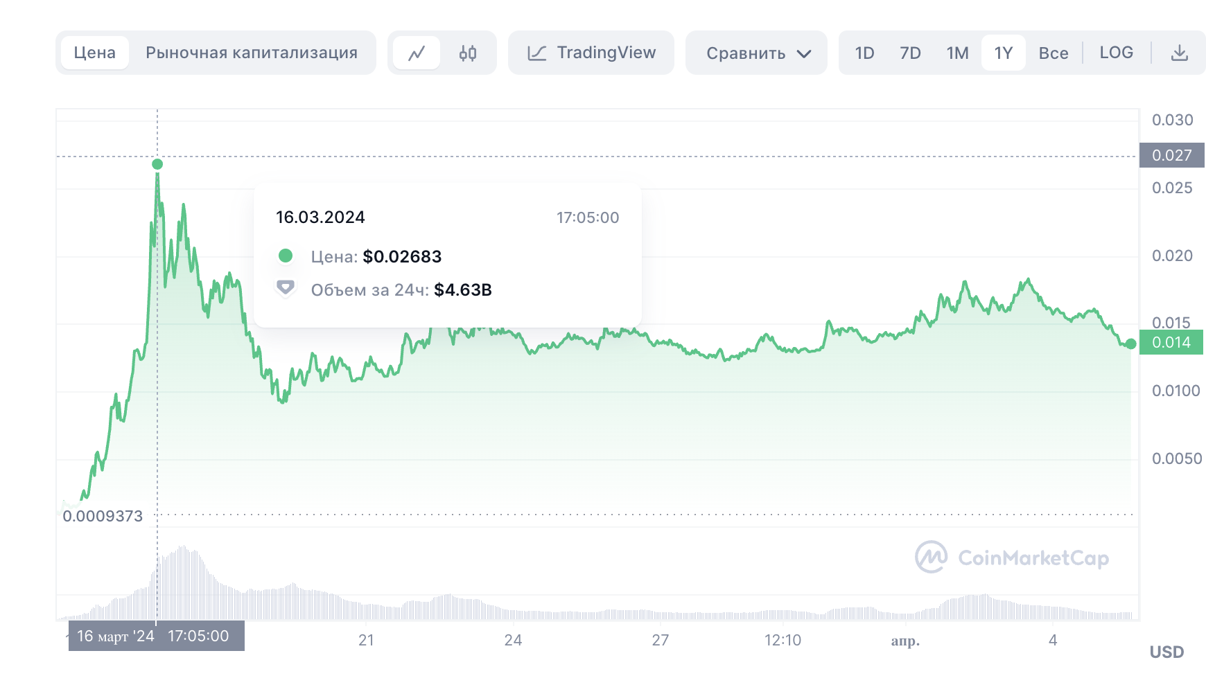 На графике отображен рост альткоина BOME на 188%