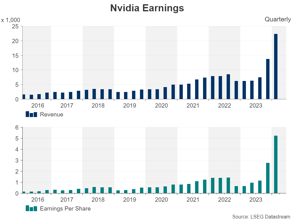 Графики роста прибыли Nvidia