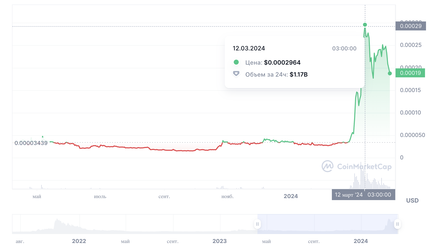 На графике отображен рост альткоина FLOKI на 765%