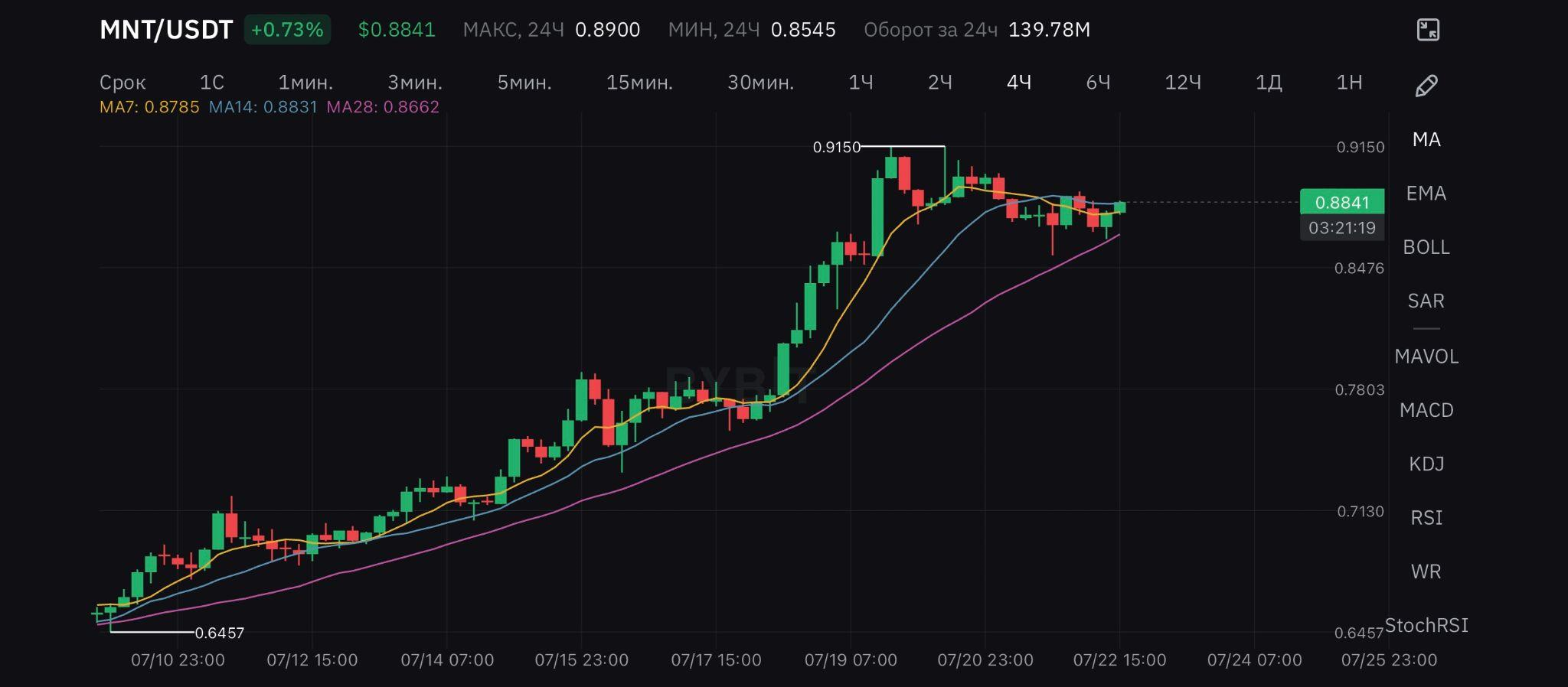 График стоимости токена MNT на 22.07.2024