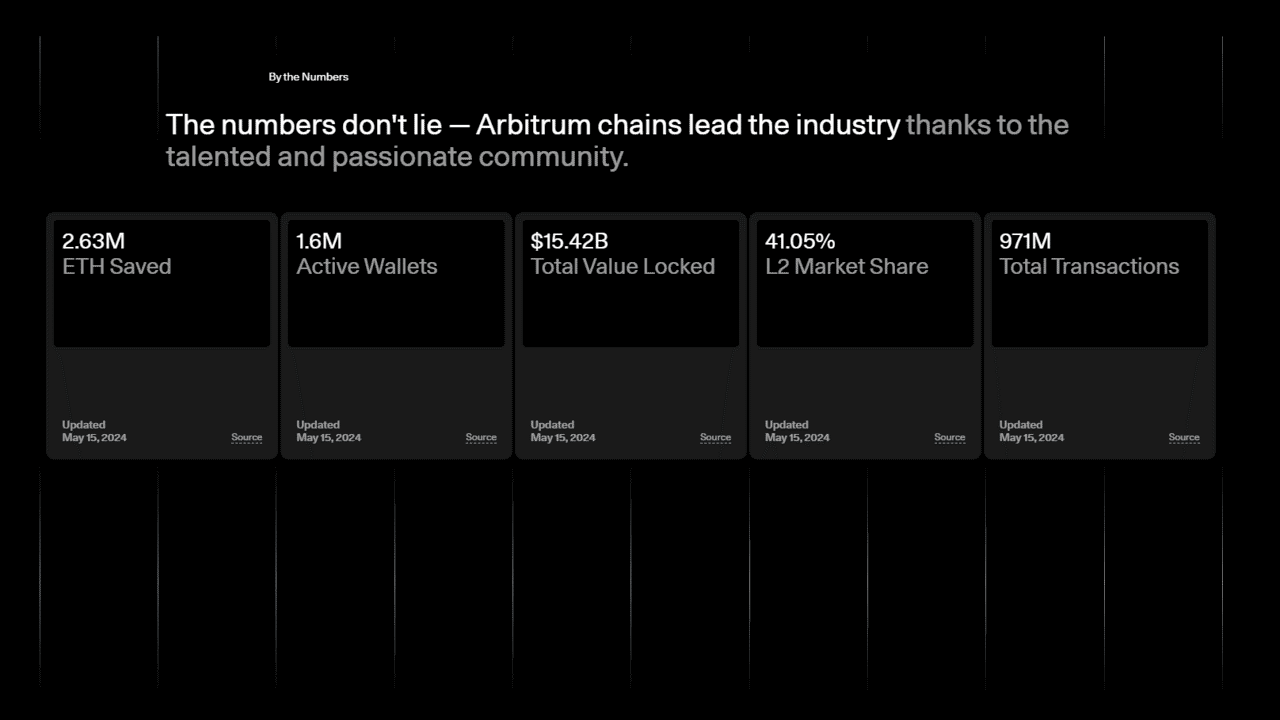 Положительная статистика по Arbitrum