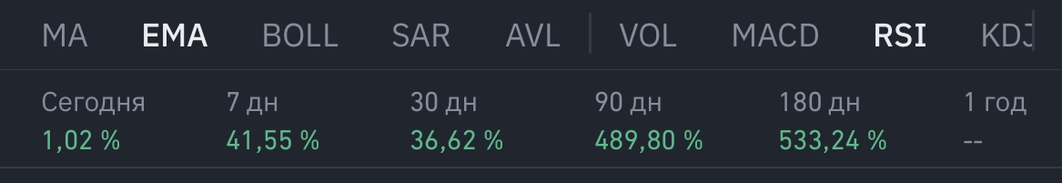 График монеты $SEI и данные в процентах о его росте (на 19.02.2024)