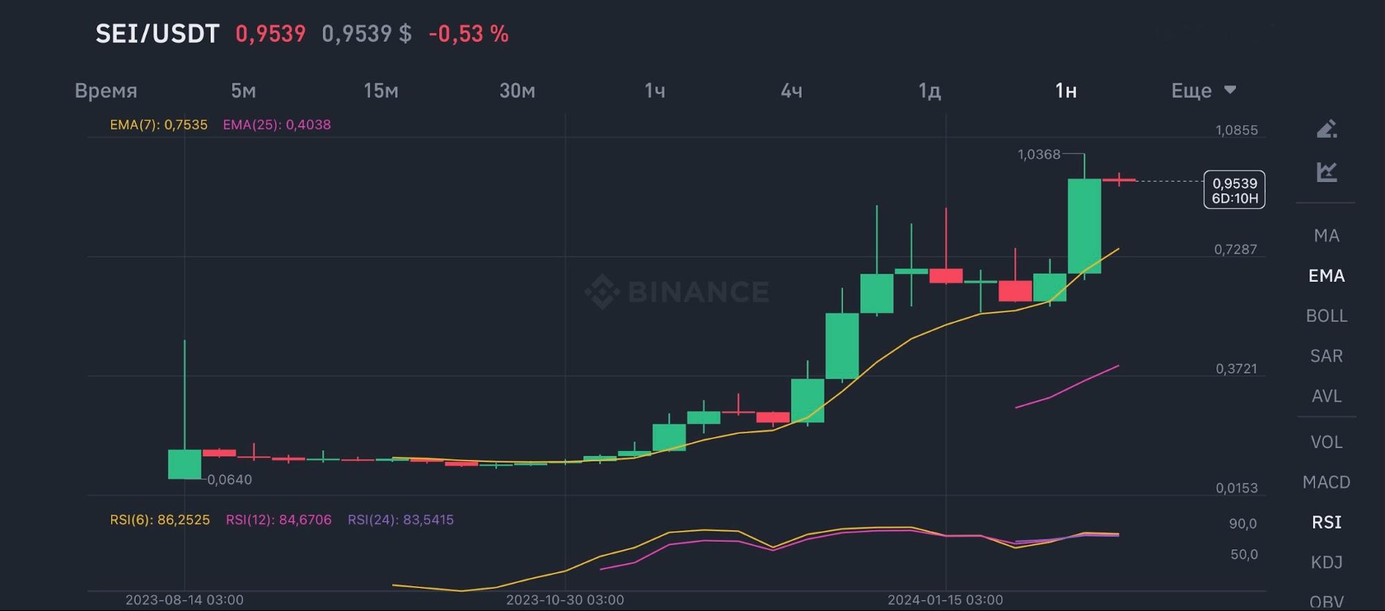 График монеты $SEI и данные в процентах о его росте (на 19.02.2024)