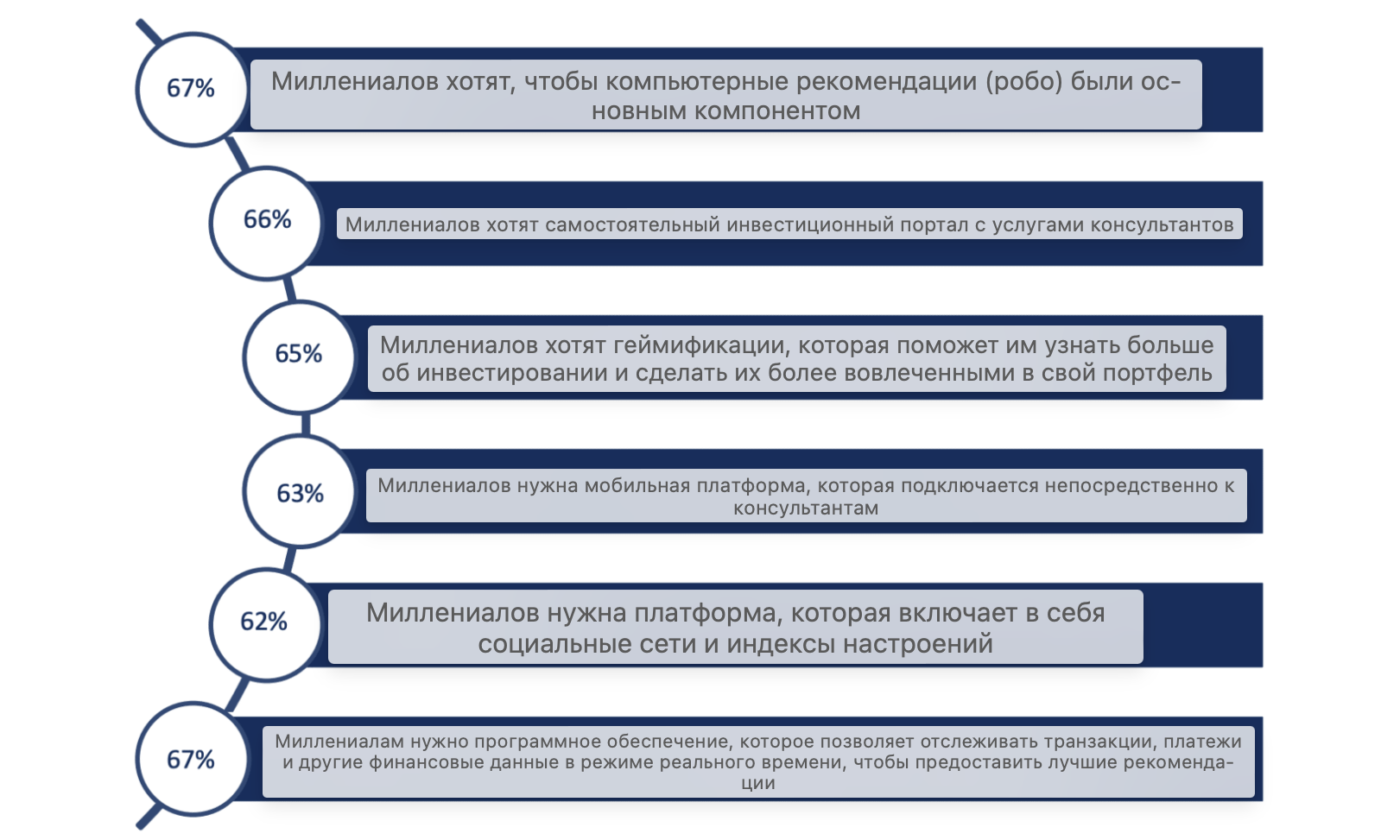 Инвестиционные желания нового поколения инвесторов