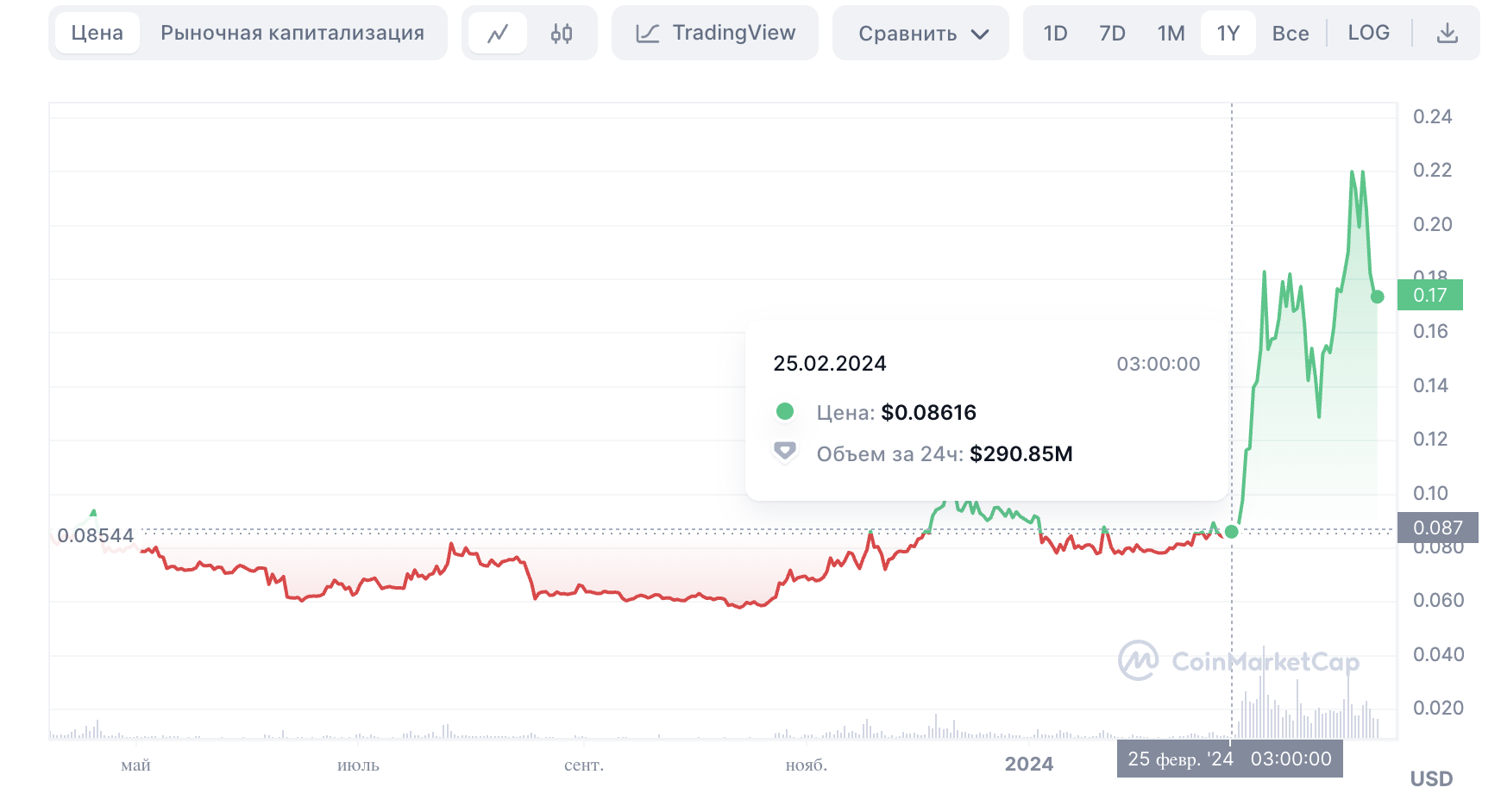 Данные CoinMarketCap, цена DOGE составляет $0,086 за монету