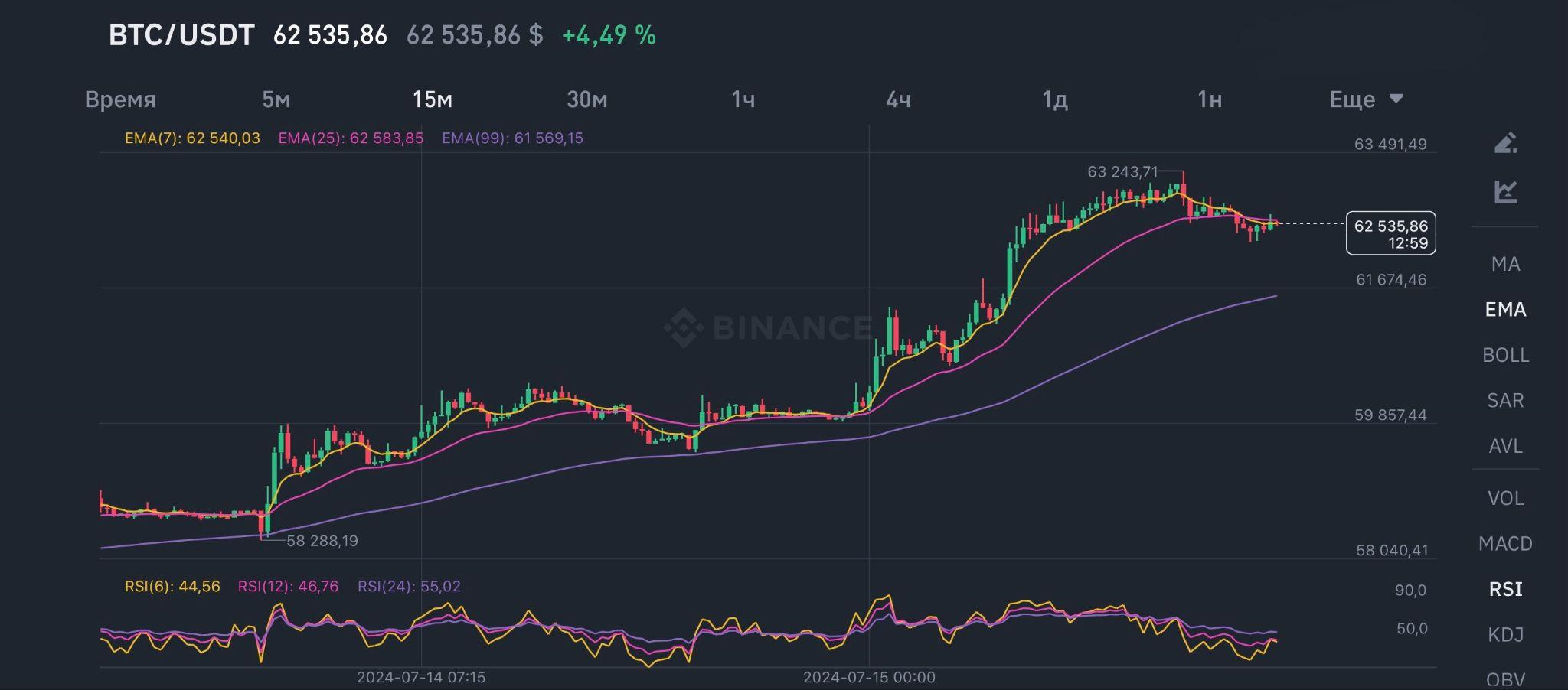 График роста биткоина с 14.07 по 15.07.2024