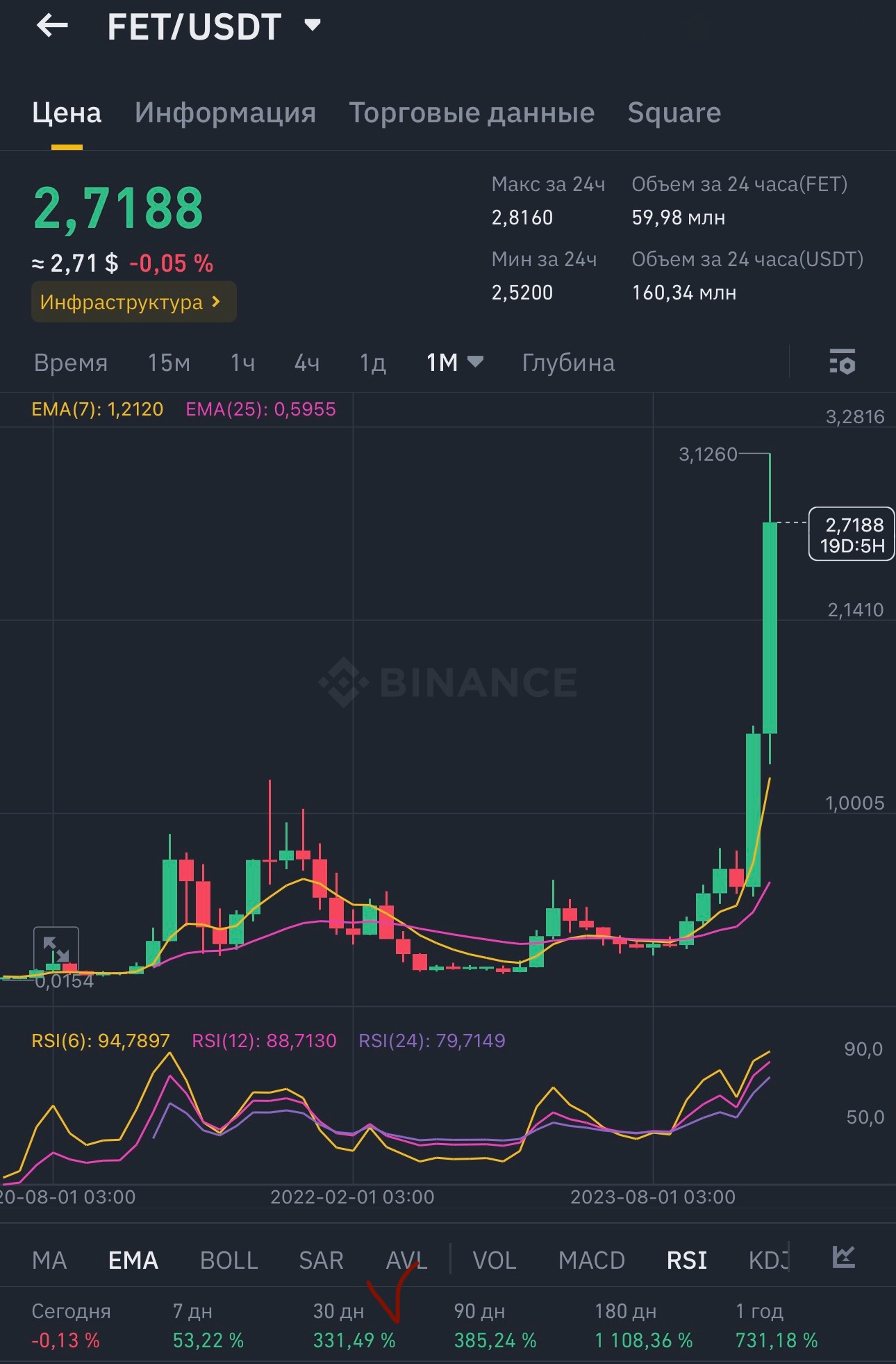 График стоимости и роста криптовалюты FET