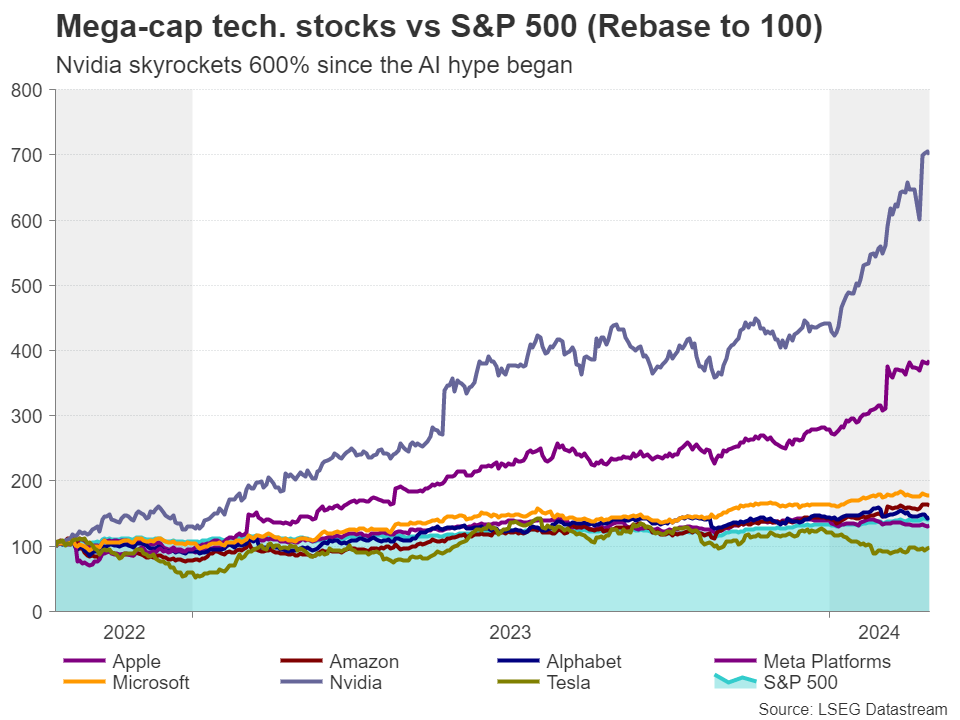 График взлета индекса S&P 500 Nvidia в сравнении с остальными известными корпорациями