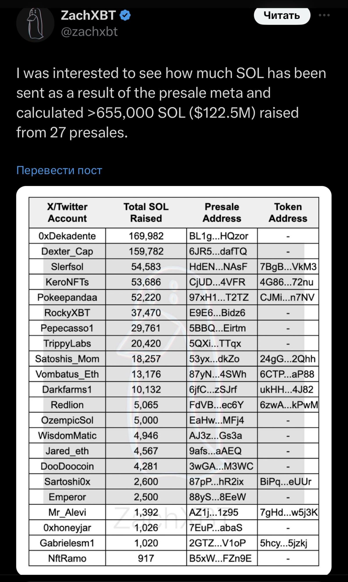 Списки запущенных предпродаж Solana, опубликованные ZachXBT