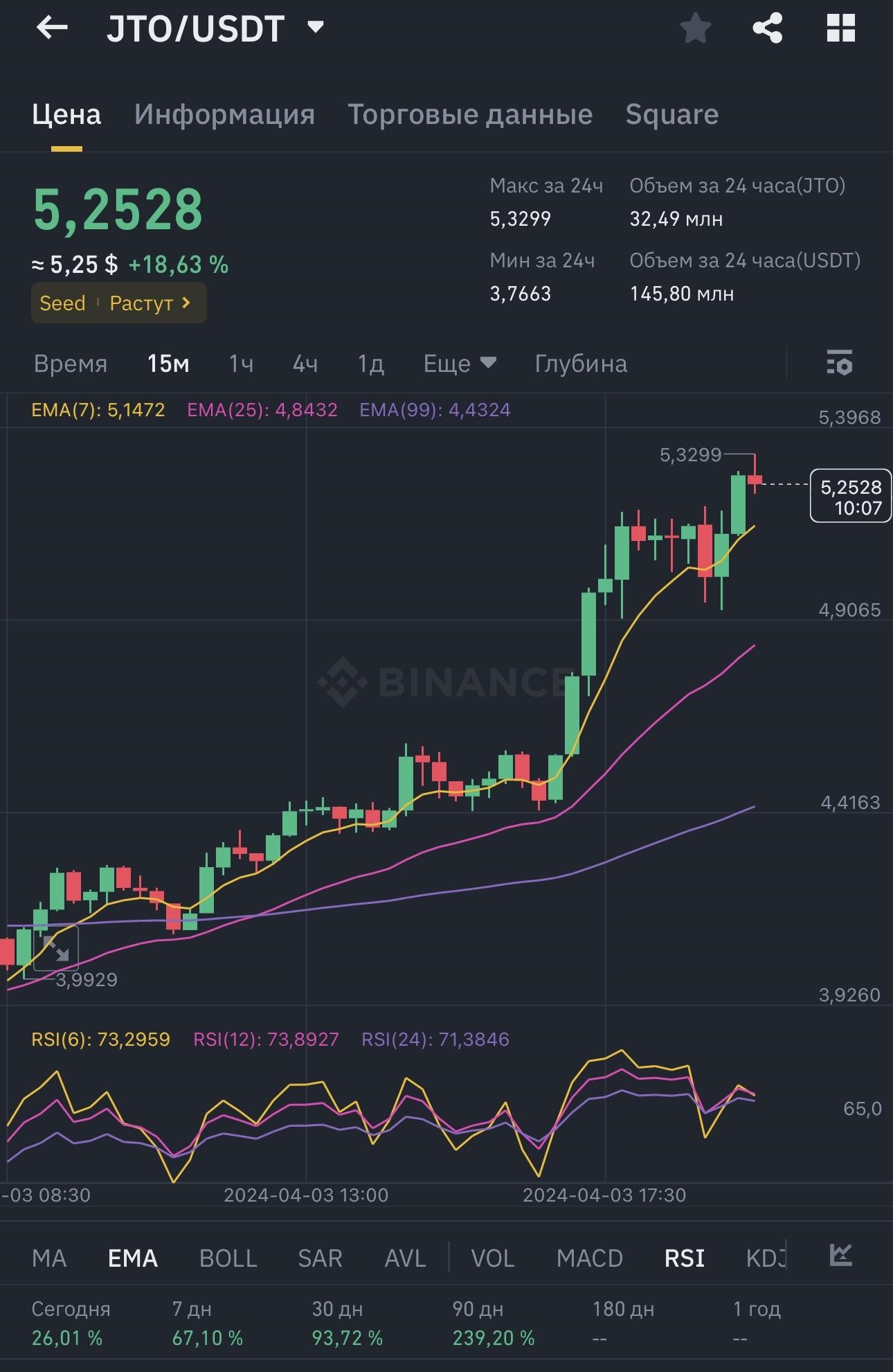 График и проценты роста стоимости JTO 