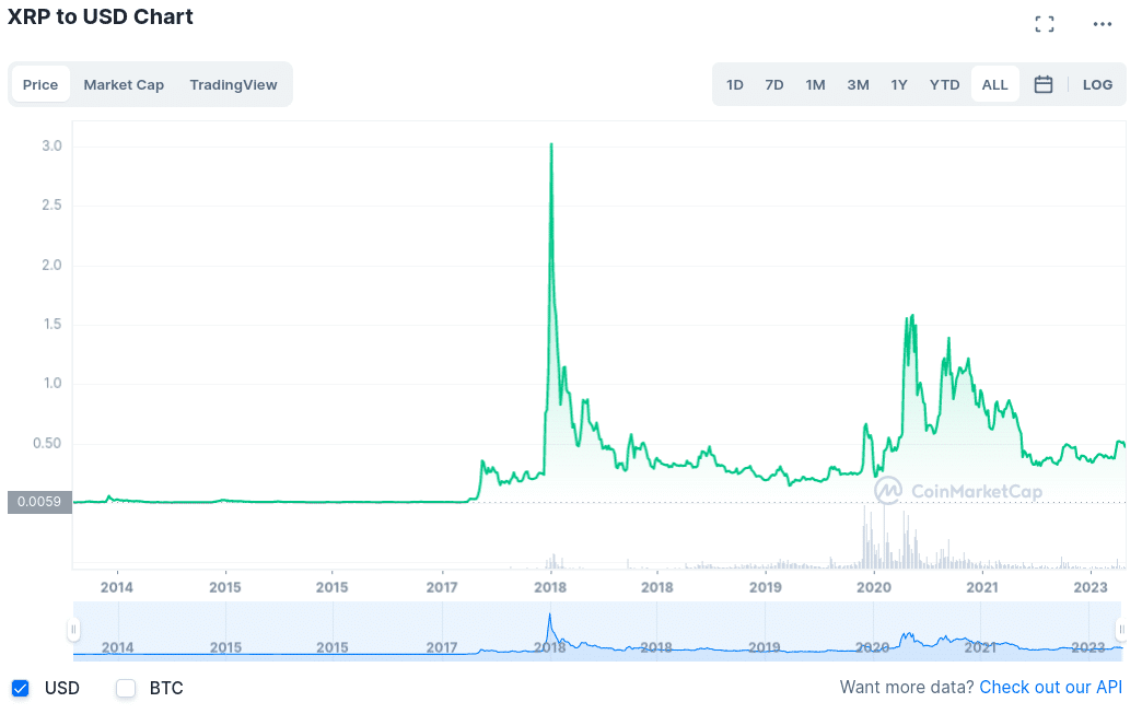 График стоимости XRP за весь период 