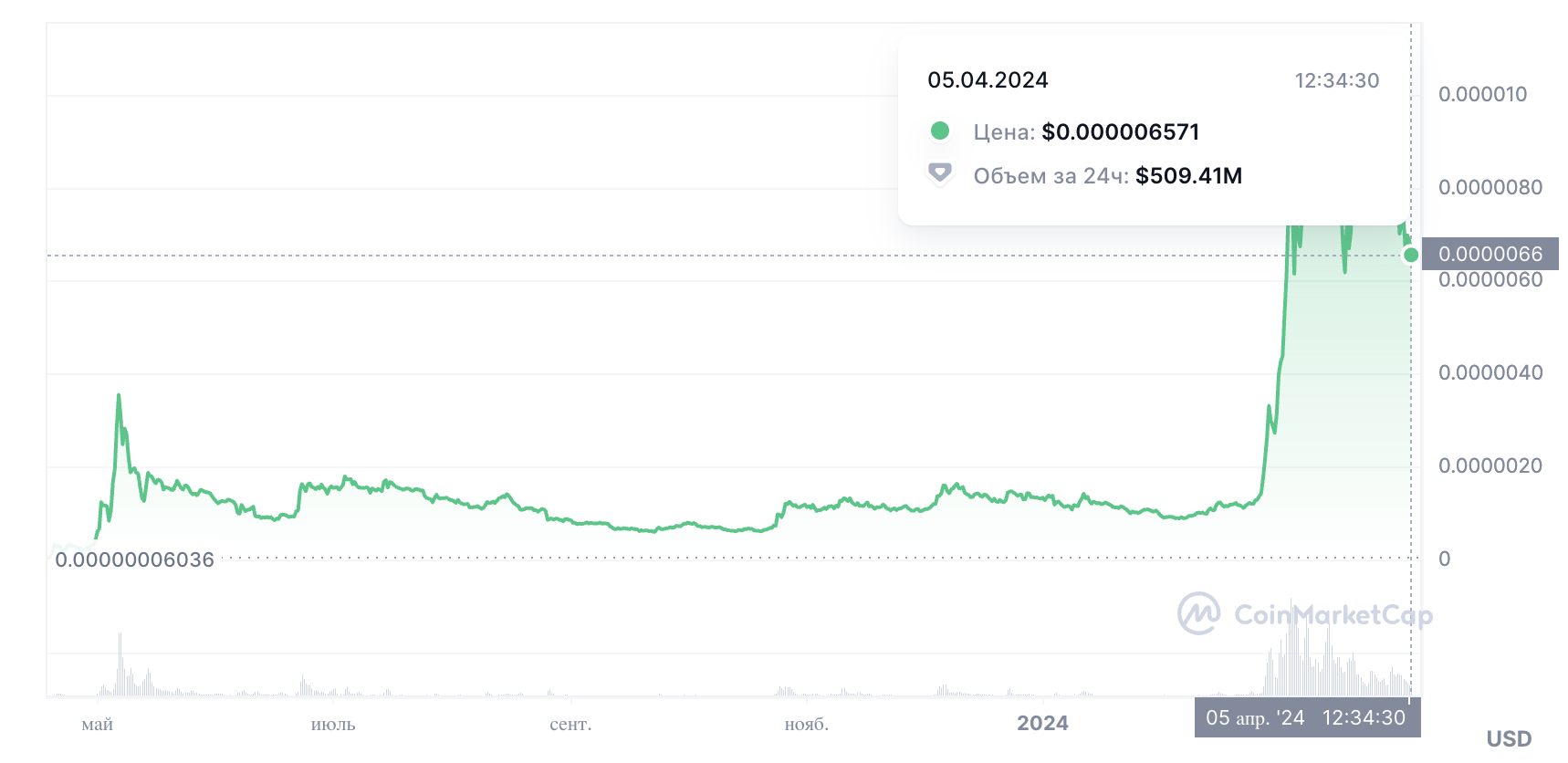 При коррекции цена Pepe — $0,00000657