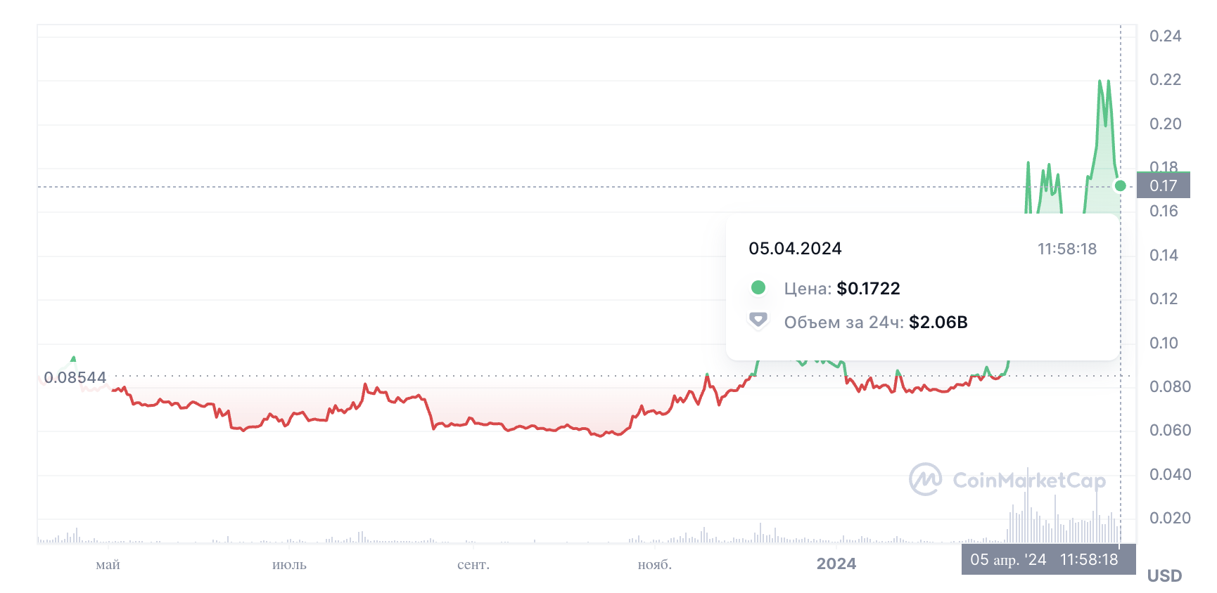 Данные CoinMarketCap, цена DOGE составляет $0,17 за монету