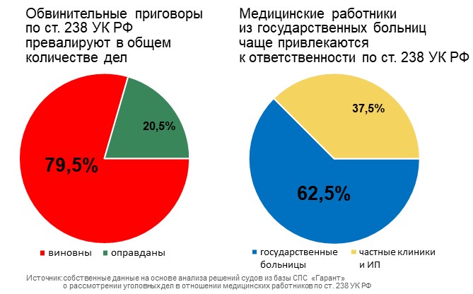 В 79,5% случаев обвиняемые в ненадлежащем оказании услуг врачи признаются виновными. Однако сюда входит и обычная некомпетентность. Непосредственно за мошенничество врачей практически не привлекают — если только речь не про страховки