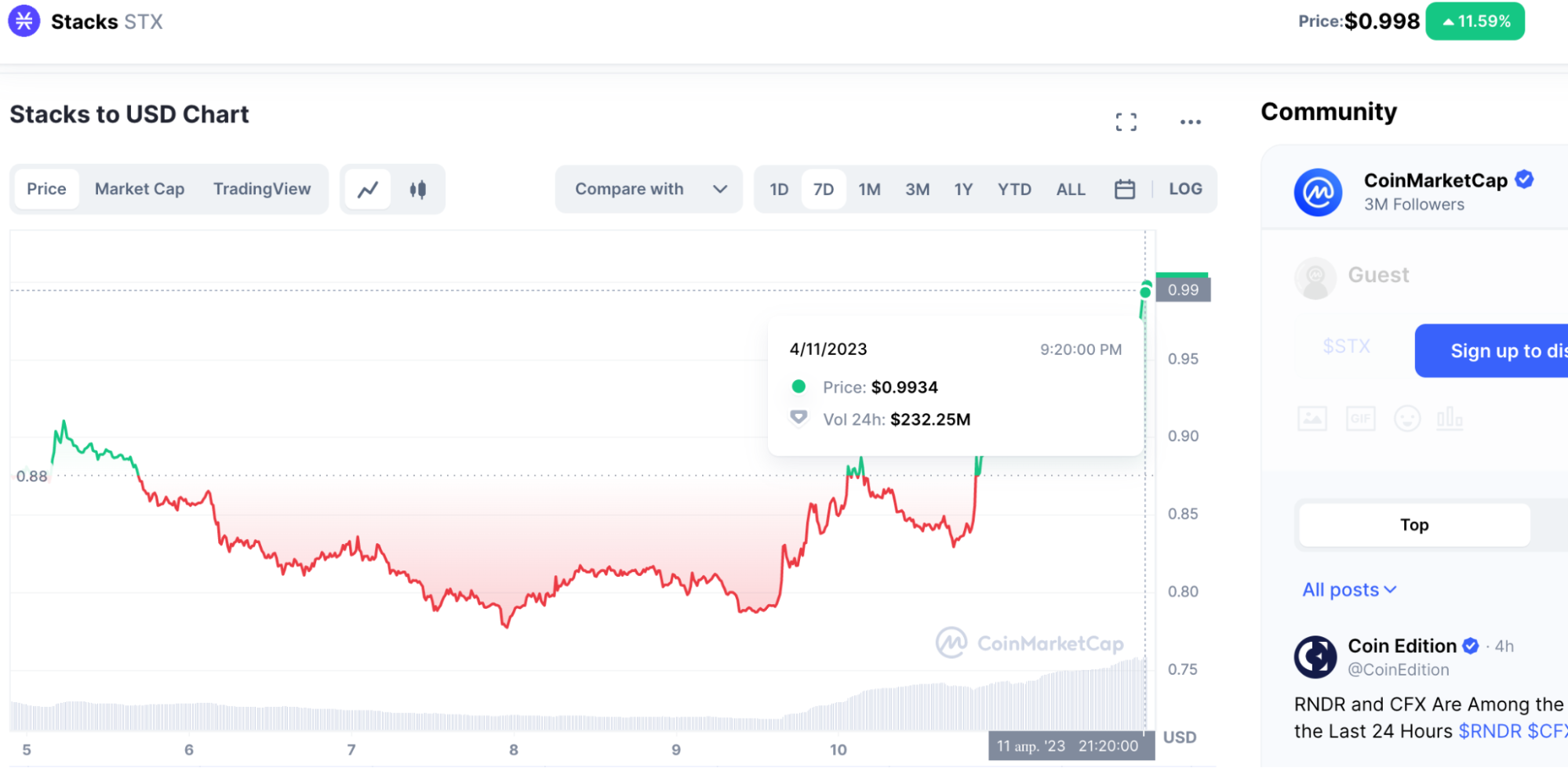 График изменения цены токена STX за 7 дней