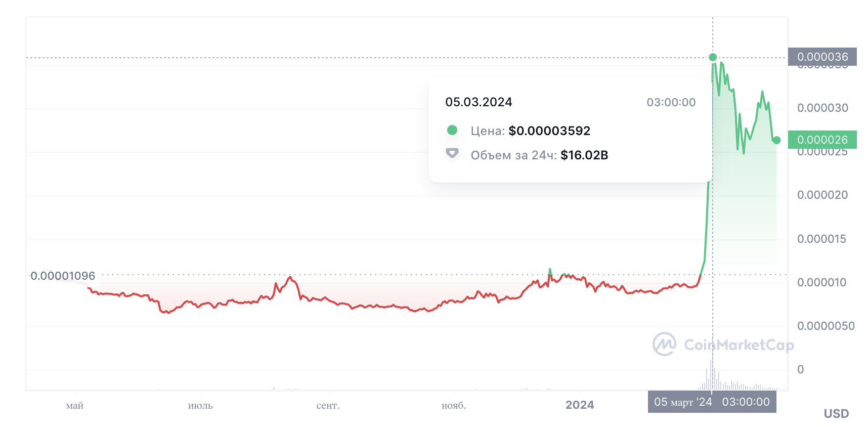 На графике отображен рост альткоина SHIB на 230%