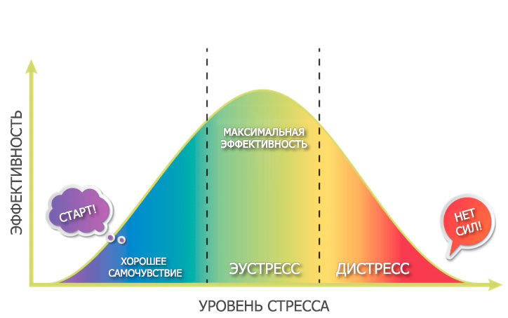 Более упрощенная модель того, как стресс влияет на человека