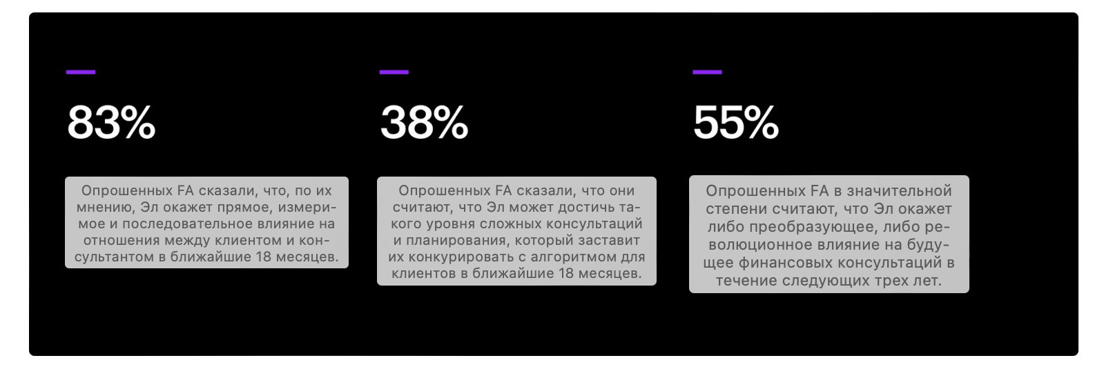 Результаты опроса о применении ИИ в финансовом консультировании