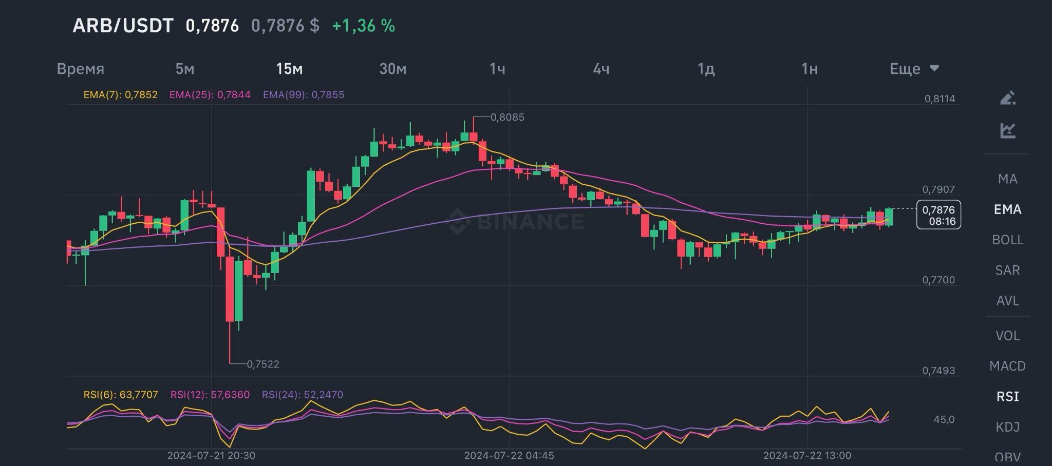 График стоимости токена ARB на 22.07.2024 