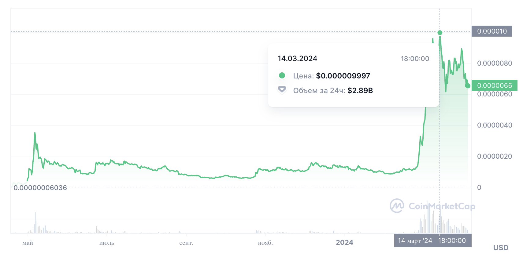 На графике отображен рост альткоина PEPE на 630%