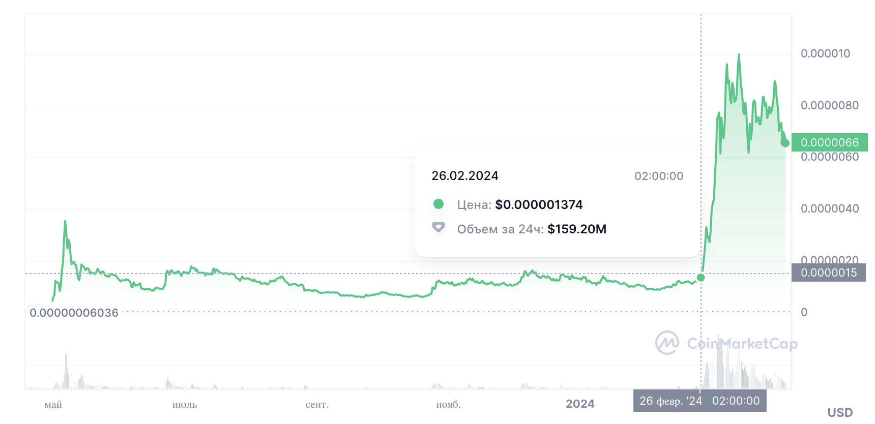 Данные CoinMarketCap, цена PEPE — $0,00000137