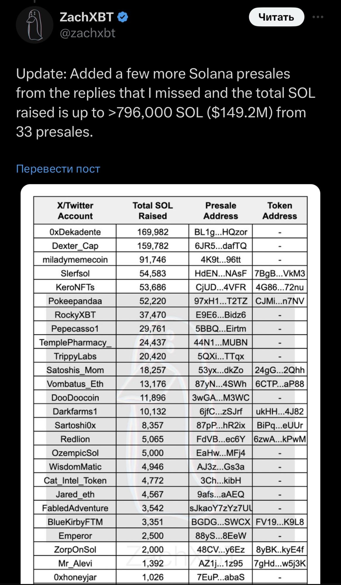 Списки запущенных предпродаж Solana, опубликованные ZachXBT