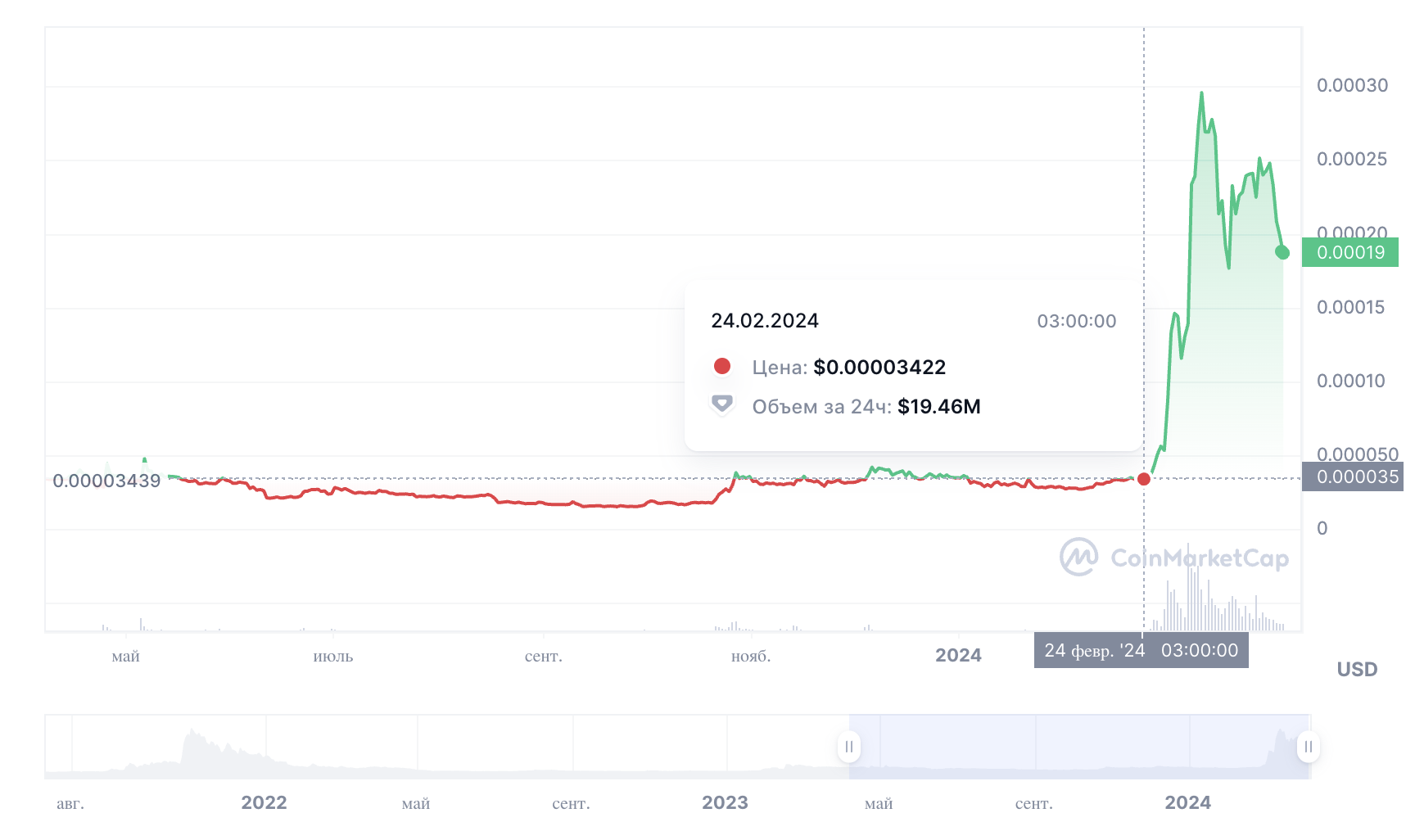 Данные CoinMarketCap, цена FLOKI — $0,0000342